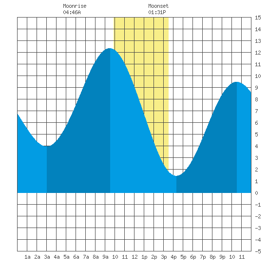 Snug Corner Cove tide chart for Monday, December 19, 2022
