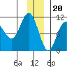 Snug Corner Cove tide chart for Tuesday, December 20, 2022