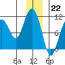 Snug Corner Cove tide chart for Thursday, December 22, 2022