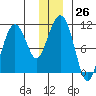 Snug Corner Cove tide chart for Monday, December 26, 2022