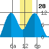 Snug Corner Cove tide chart for Wednesday, December 28, 2022