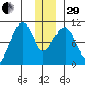 Snug Corner Cove tide chart for Thursday, December 29, 2022