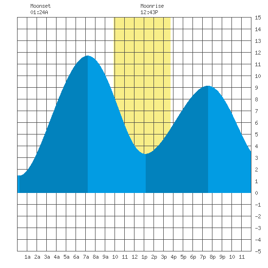 Snug Corner Cove tide chart for Friday, December 30, 2022
