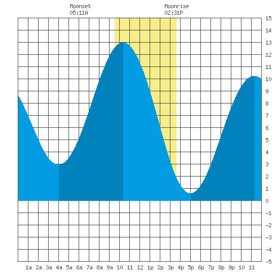 Snug Corner Cove tide chart for Sunday, December 4, 2022
