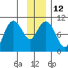 Snug Corner Cove tide chart for Thursday, January 12, 2023
