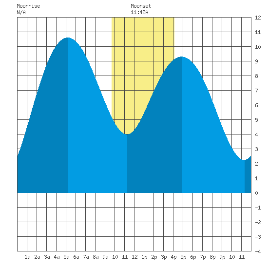Snug Corner Cove tide chart for Friday, January 13, 2023
