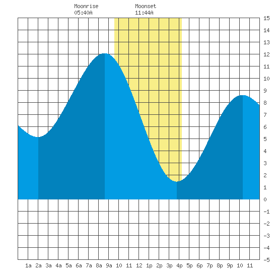 Snug Corner Cove tide chart for Tuesday, January 17, 2023