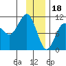 Snug Corner Cove tide chart for Wednesday, January 18, 2023