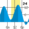 Snug Corner Cove tide chart for Tuesday, January 24, 2023
