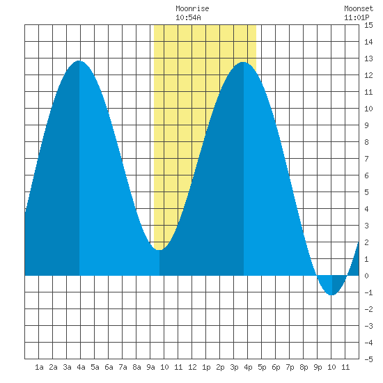 Snug Corner Cove tide chart for Wednesday, January 25, 2023