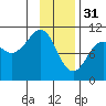 Snug Corner Cove tide chart for Tuesday, January 31, 2023
