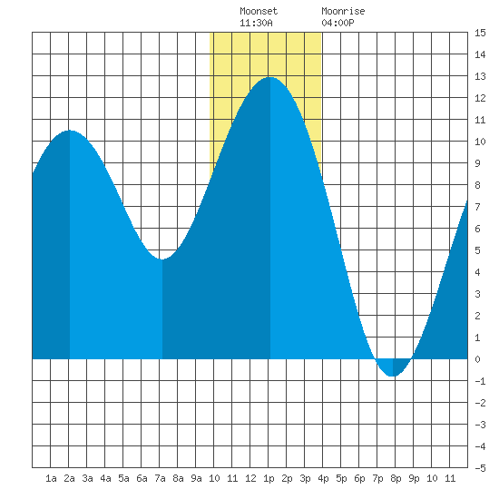 Snug Corner Cove tide chart for Saturday, January 7, 2023