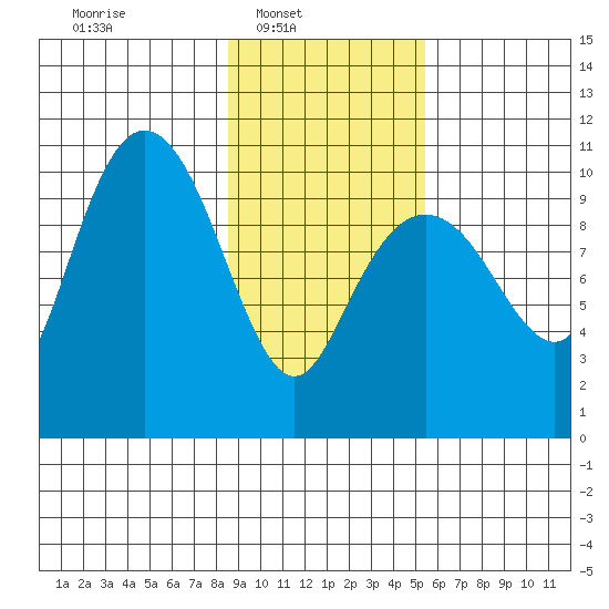 Snug Corner Cove tide chart for Sunday, February 12, 2023
