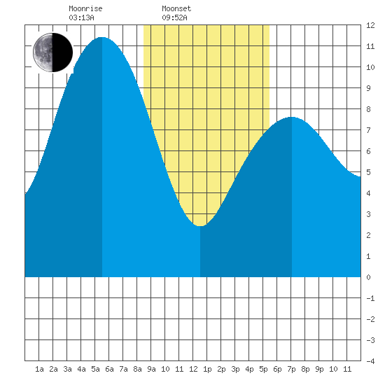 Snug Corner Cove tide chart for Monday, February 13, 2023