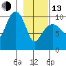 Snug Corner Cove tide chart for Monday, February 13, 2023