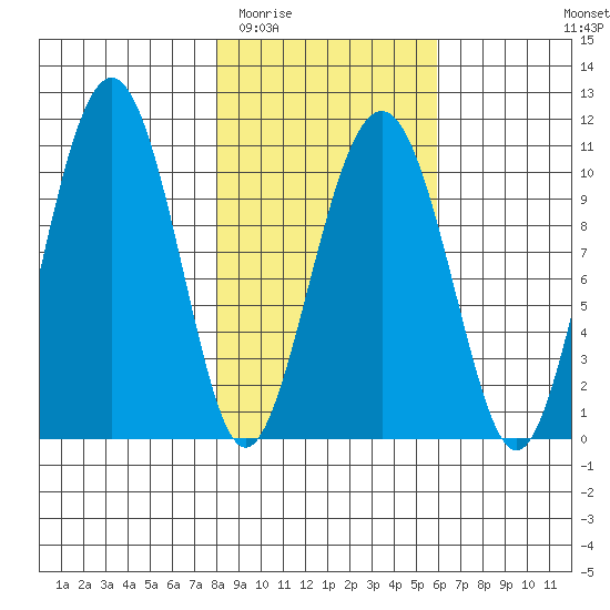 Snug Corner Cove tide chart for Thursday, February 23, 2023