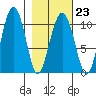Snug Corner Cove tide chart for Thursday, February 23, 2023