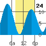 Snug Corner Cove tide chart for Friday, February 24, 2023