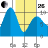 Snug Corner Cove tide chart for Sunday, February 26, 2023