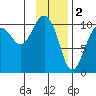 Snug Corner Cove tide chart for Thursday, February 2, 2023