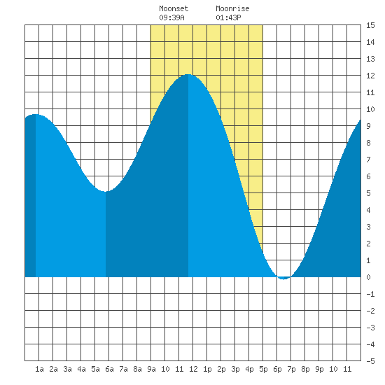 Snug Corner Cove tide chart for Friday, February 3, 2023