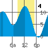 Snug Corner Cove tide chart for Saturday, February 4, 2023