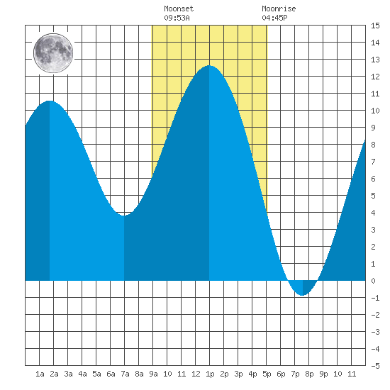 Snug Corner Cove tide chart for Sunday, February 5, 2023