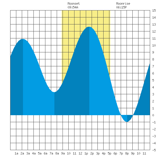 Snug Corner Cove tide chart for Monday, February 6, 2023