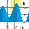 Snug Corner Cove tide chart for Monday, February 6, 2023