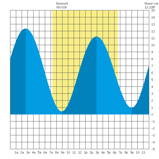 Snug Corner Cove tide chart for Friday, March 10, 2023