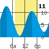 Snug Corner Cove tide chart for Saturday, March 11, 2023