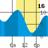 Snug Corner Cove tide chart for Thursday, March 16, 2023