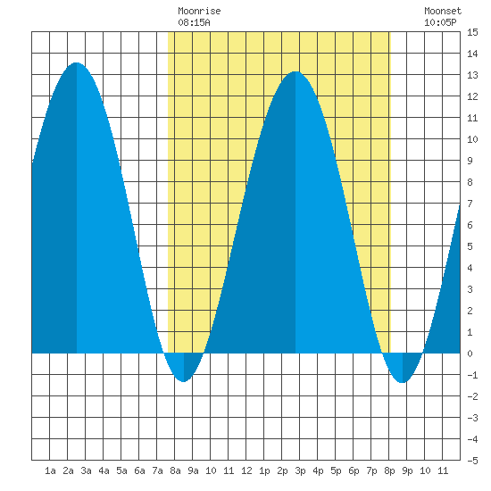 Snug Corner Cove tide chart for Wednesday, March 22, 2023