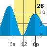 Snug Corner Cove tide chart for Sunday, March 26, 2023