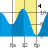 Snug Corner Cove tide chart for Saturday, March 4, 2023