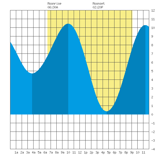 Snug Corner Cove tide chart for Saturday, April 15, 2023