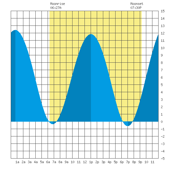 Snug Corner Cove tide chart for Tuesday, April 18, 2023