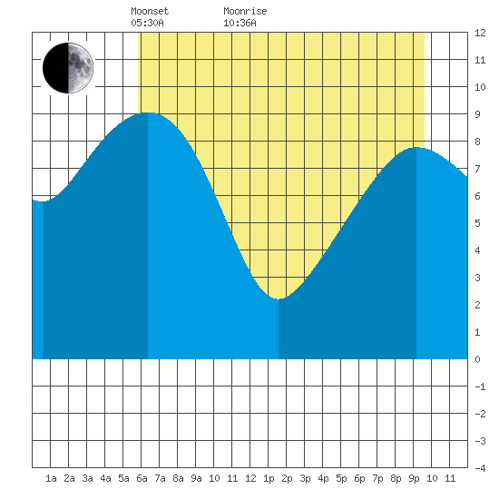 Snug Corner Cove tide chart for Thursday, April 27, 2023