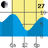 Snug Corner Cove tide chart for Thursday, April 27, 2023