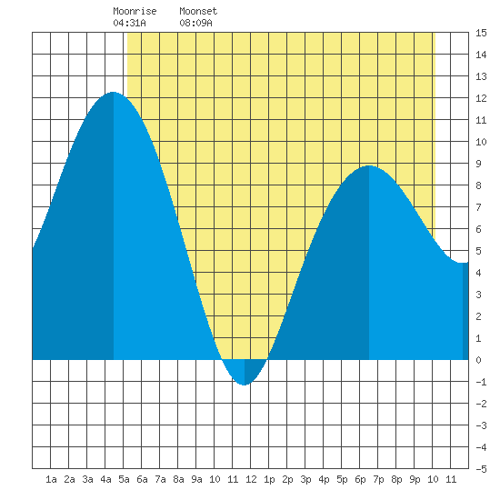 Snug Corner Cove tide chart for Wednesday, May 10, 2023