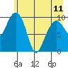 Snug Corner Cove tide chart for Thursday, May 11, 2023