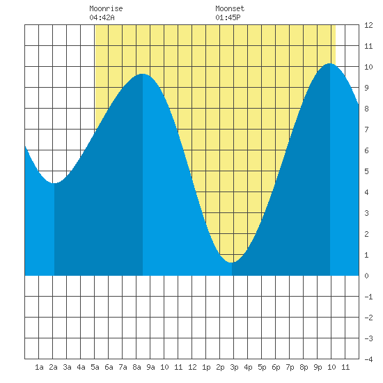 Snug Corner Cove tide chart for Saturday, May 13, 2023