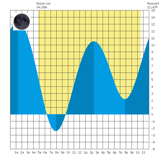 Snug Corner Cove tide chart for Friday, May 19, 2023