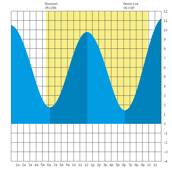 Snug Corner Cove tide chart for Tuesday, May 2, 2023
