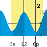 Snug Corner Cove tide chart for Tuesday, May 2, 2023
