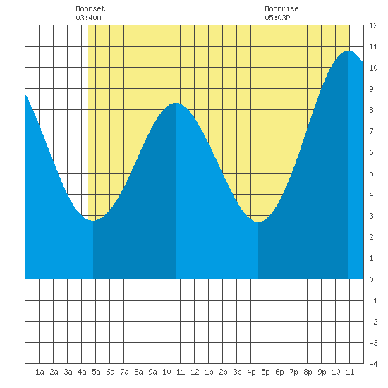 Snug Corner Cove tide chart for Tuesday, May 30, 2023