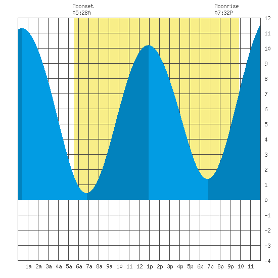 Snug Corner Cove tide chart for Wednesday, May 3, 2023