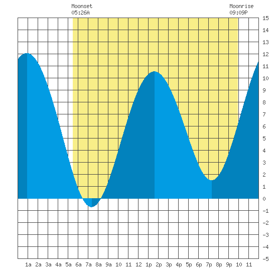 Snug Corner Cove tide chart for Thursday, May 4, 2023