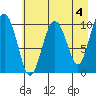 Snug Corner Cove tide chart for Thursday, May 4, 2023