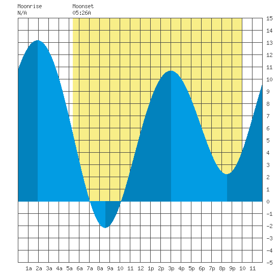 Snug Corner Cove tide chart for Saturday, May 6, 2023